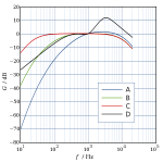 600px-Acoustic_weighting_curves.svg.png