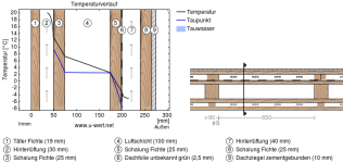 Temperaturverlauf Tannegg Dachschräge ohne Isolation.png