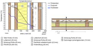 Temperaturverlauf Tannegg Dachschräge Pavaflex.png